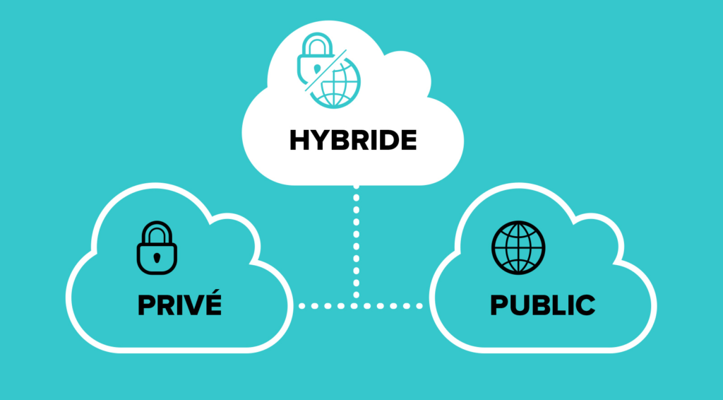 Cloud Privé, Public ou Hybride