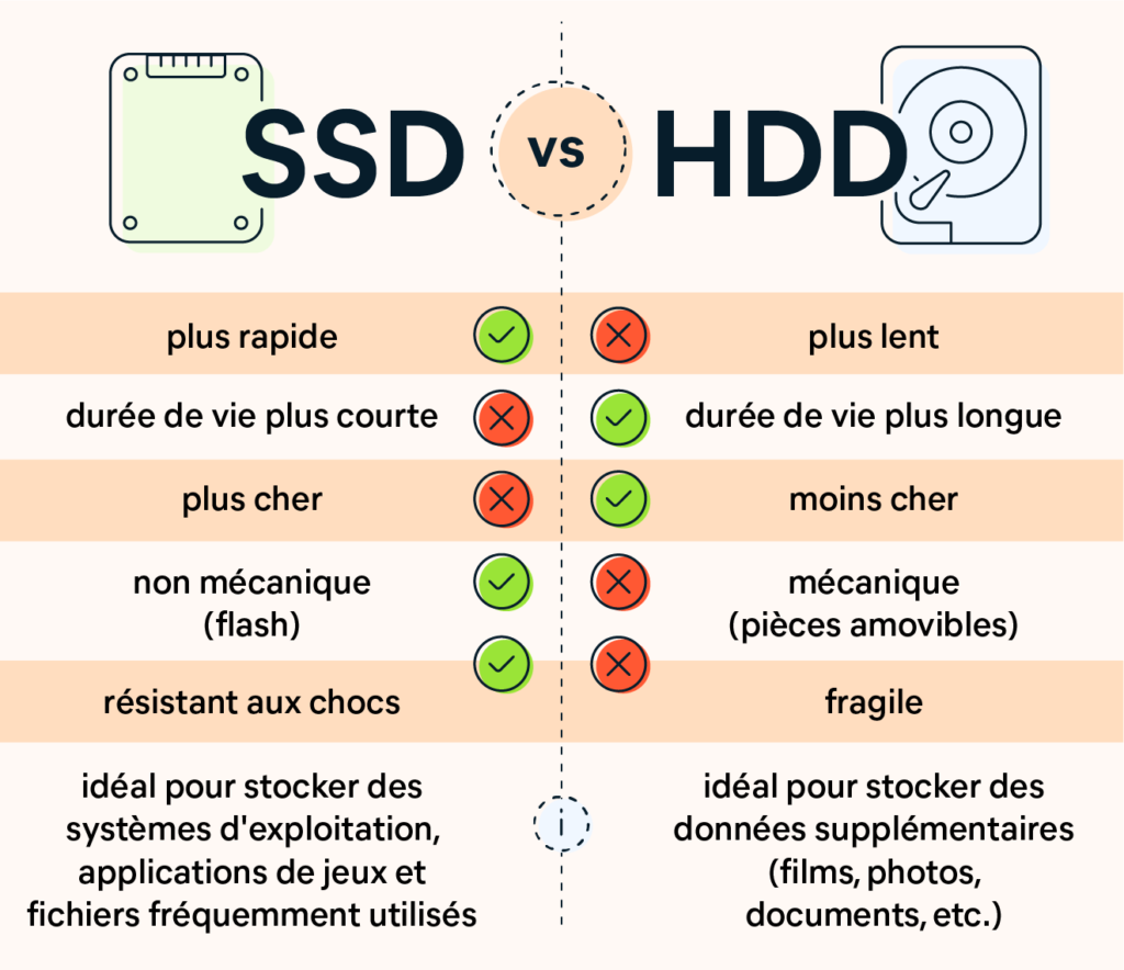 Disques durs HDD et SSD